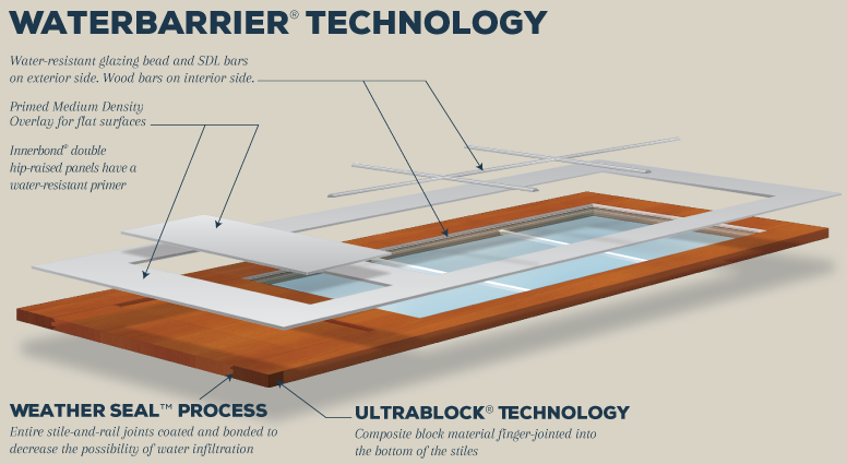 WaterBarrier® Technology